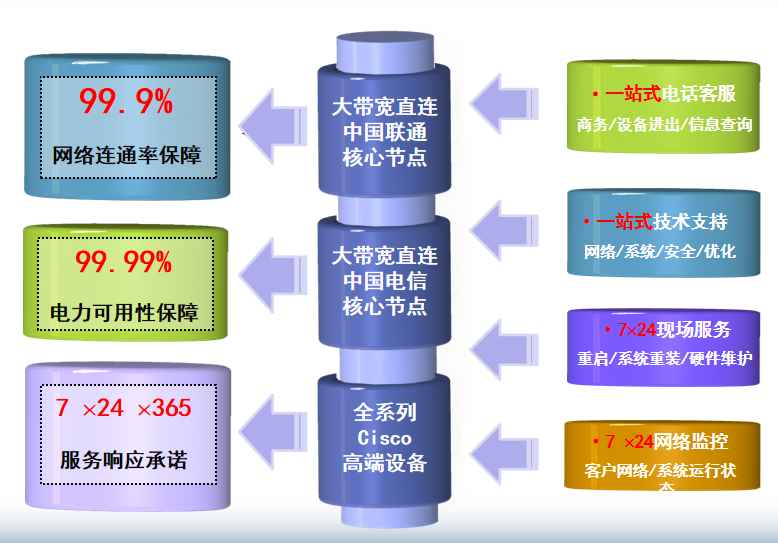 沙洋机房网络